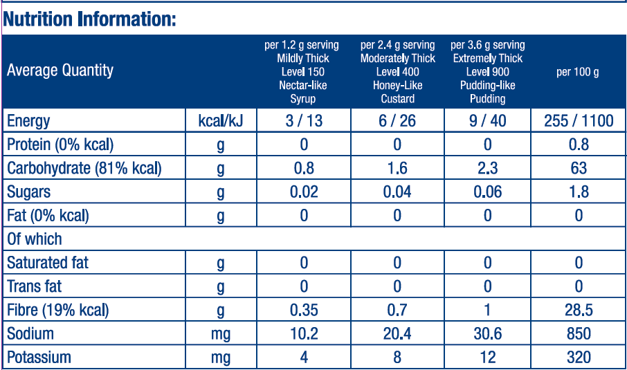 Nutritional Panel